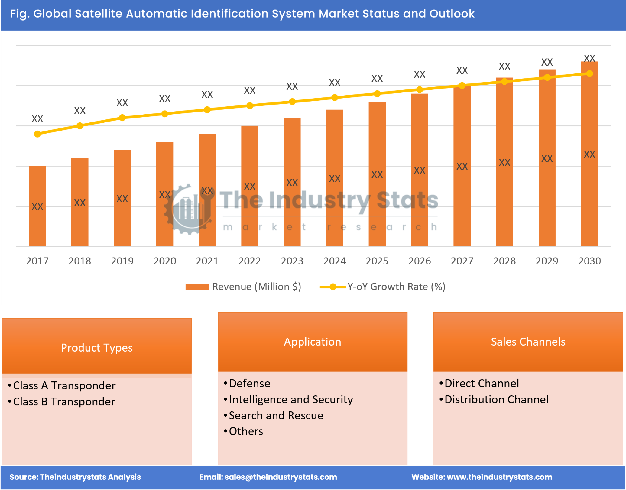 Satellite Automatic Identification System Status & Outlook